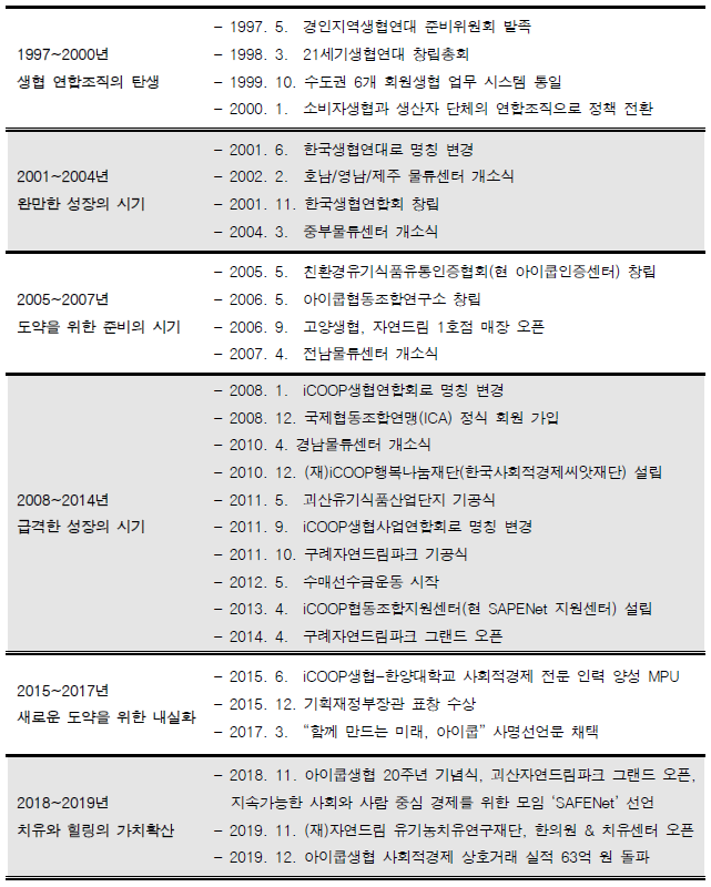 ▲ 아이쿱생협의 역사 ⓒ 2019년 세이프넷 공동연차보고서