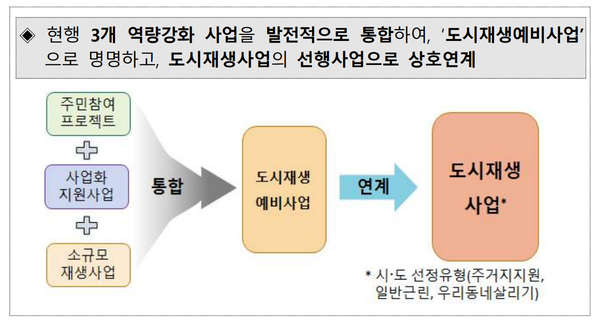 ▲ 현행 '도시재생예비사업' 도입. ⓒ국토교통부