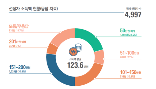 ▲ 서울시 청년월세지원 신청자들은 평균 소득의 37.6%를 주거비로 쓰고 있었다. ⓒ서울시