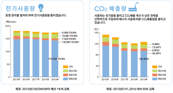 ▲ 2019년도 코프삿포로의 전기사용량과 CO2 배출량 (출처: 2020년 연차보고서) - 특히 매장에서의 CO2 감축이 눈에 띈다.