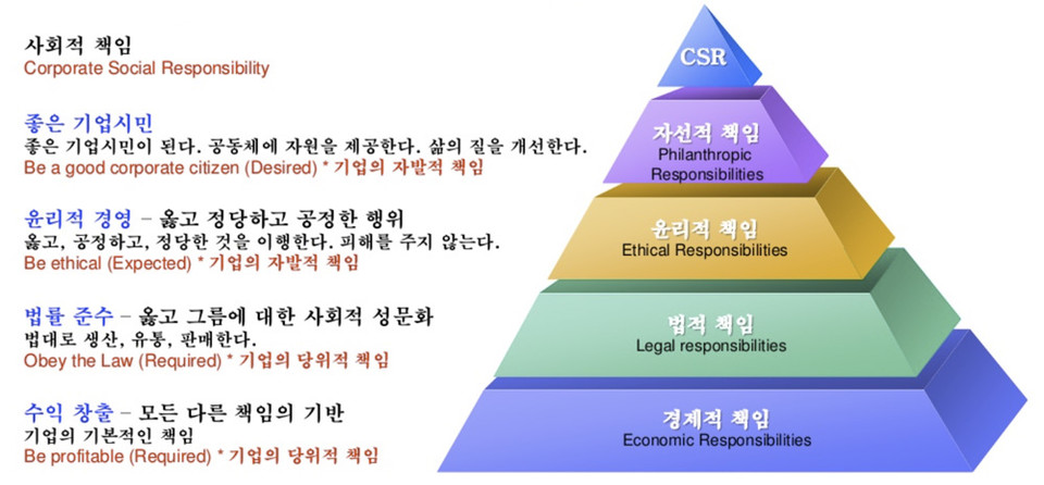 ▲ 기업의 사회적 책임(CSR) 피라미드 모형.