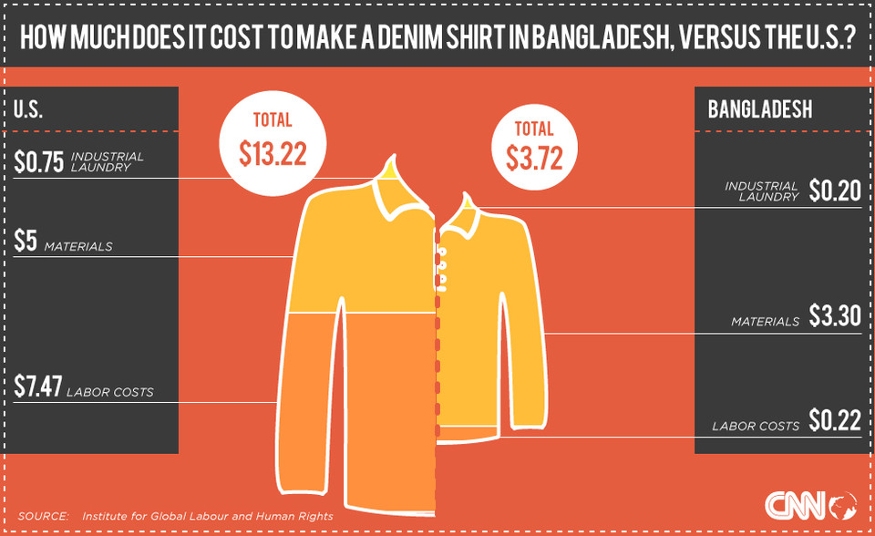 ▲ 데님셔츠 1장 생산비용 비교(미국/방글라데시) ⓒCNN