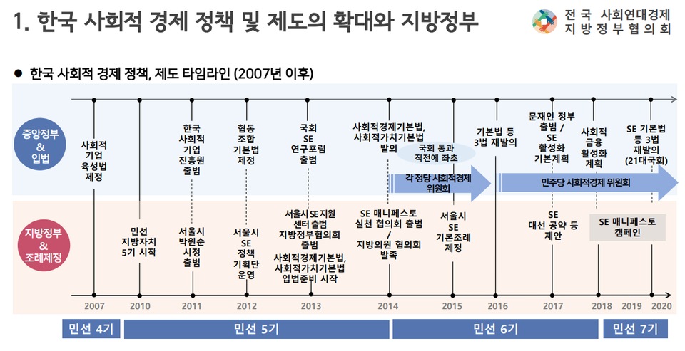 ▲ 한국 사회적경제 정책 및 제도의 확대와 지방정부 ⓒ전국사회연대경제지방정부협의회 