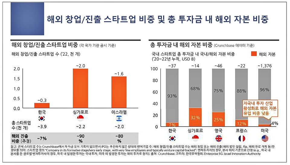 ▲ 글로벌 개방성 지표에서 선도국과 한국의 경쟁력 비교. 