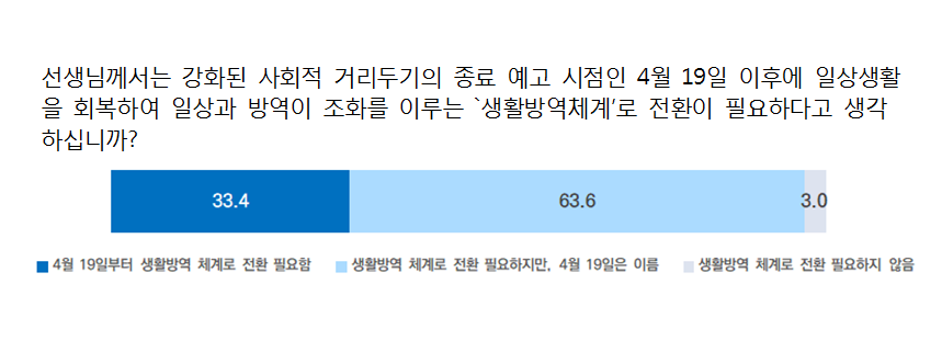 ▲ 서울시민의 60%이상이 생활방역으로의 전환이 이르다고 생각하는 것으로 나타났다. ⓒ서울시