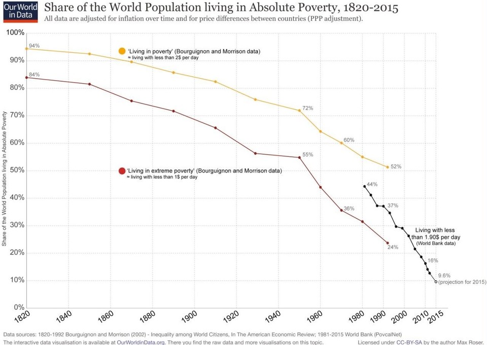 ▲ 다양한 통계 기준으로 1820년대부터 전 세계적으로 절대적인 빈곤이 감소하는 경향을 보여주는 그래프, 검은색 선은 세계은행의 통계 (1980년부터 2015년) ⓒ OurWorld in Data