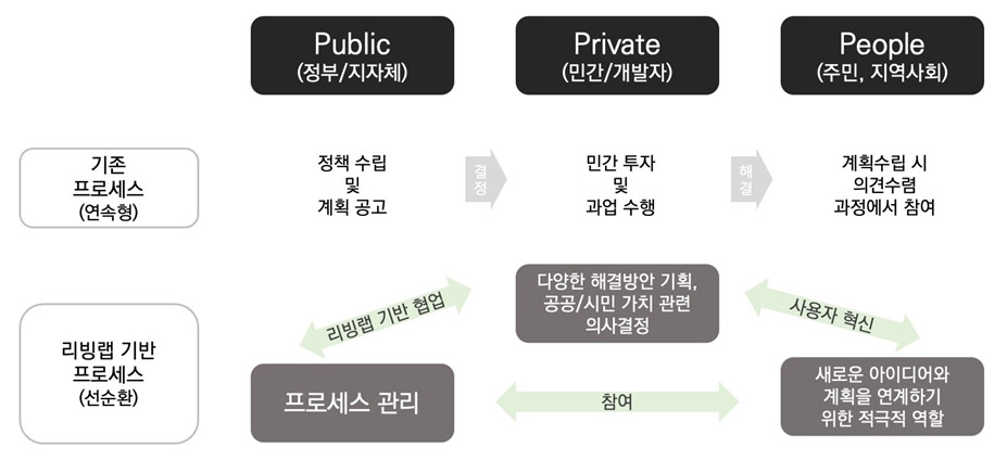 Public–Private–People의 기존 연속형 프로세스와 리빙랩 기반 선순환형 프로세스의 비교.